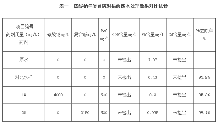 碳酸鈉與復合堿對鉛酸廢水處理效果對比試驗表