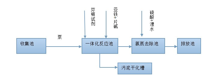節(jié)能材料廢水處理總工藝