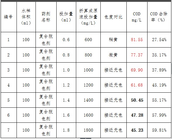 金洲紙業(yè)廢水COD處理試驗(yàn)結(jié)果