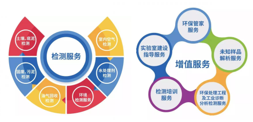 準(zhǔn)諾檢測(cè)業(yè)務(wù)范圍